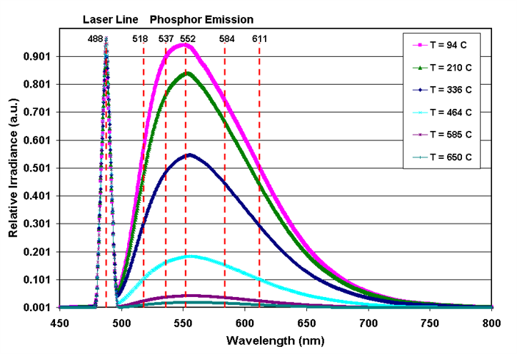 Phosphor Thermometry