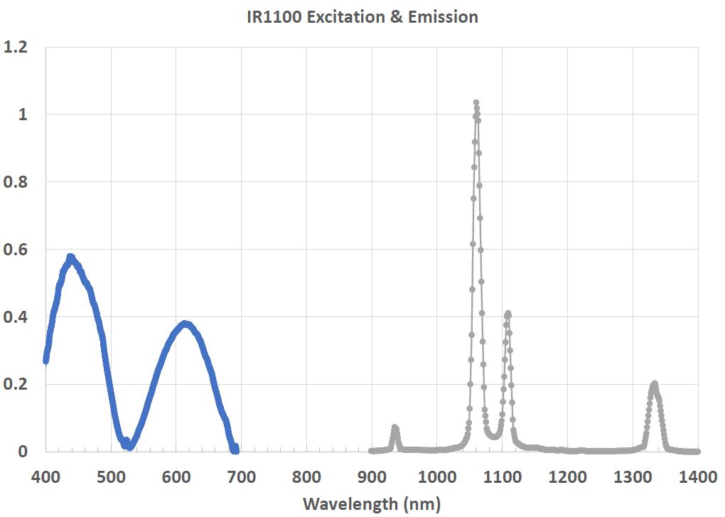 infrared phosphor