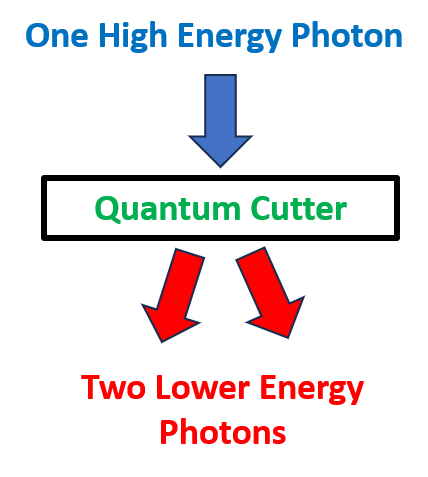 quantum cutting