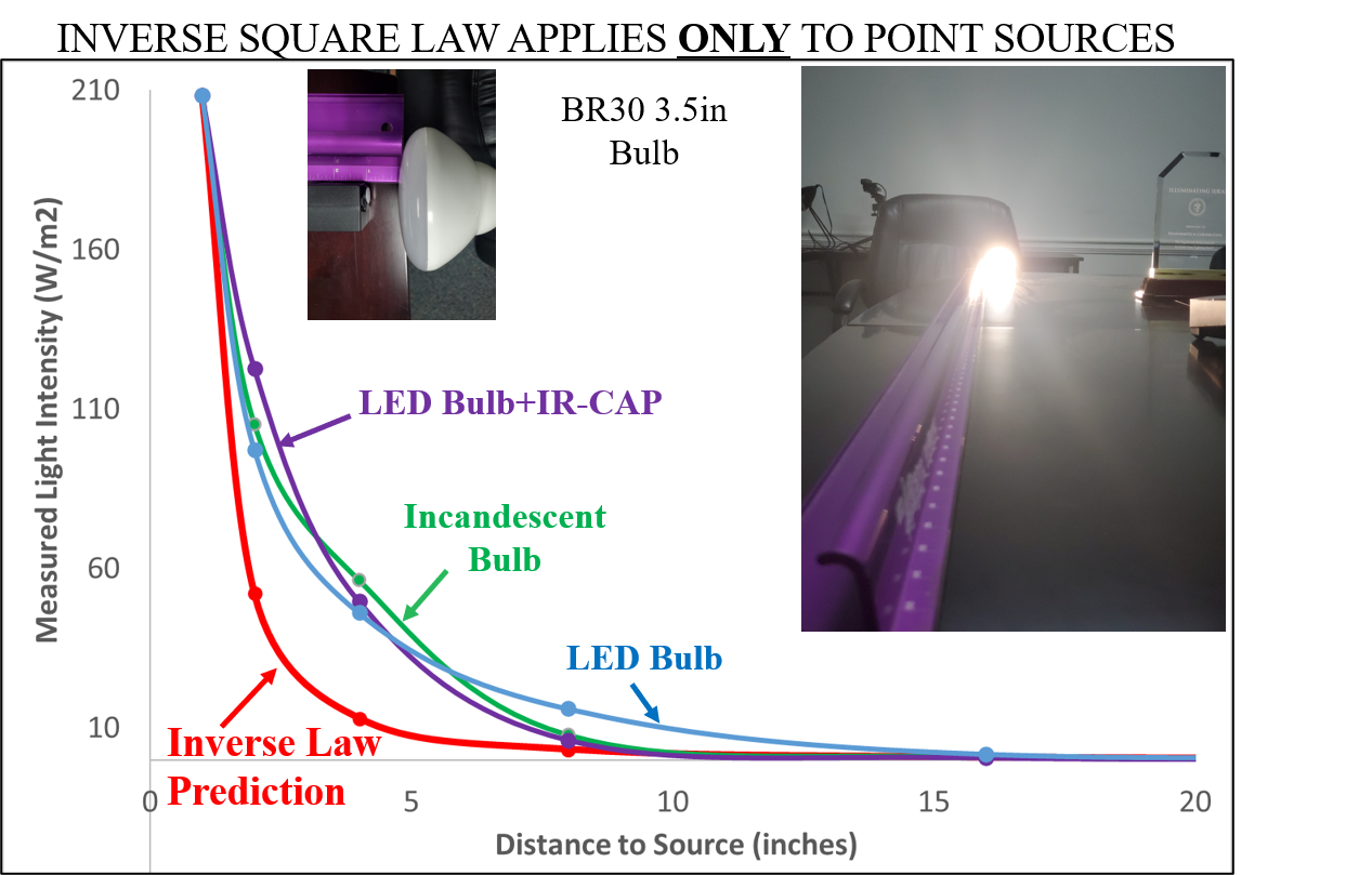 inverse square law & LEDs